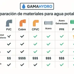 Tabla comparativa de tipos de tuberías para agua potable: PVC, Cobre, CPVC, Acero, PPR. Evalúa compatibilidad, seguridad, durabilidad, costo e instalación.