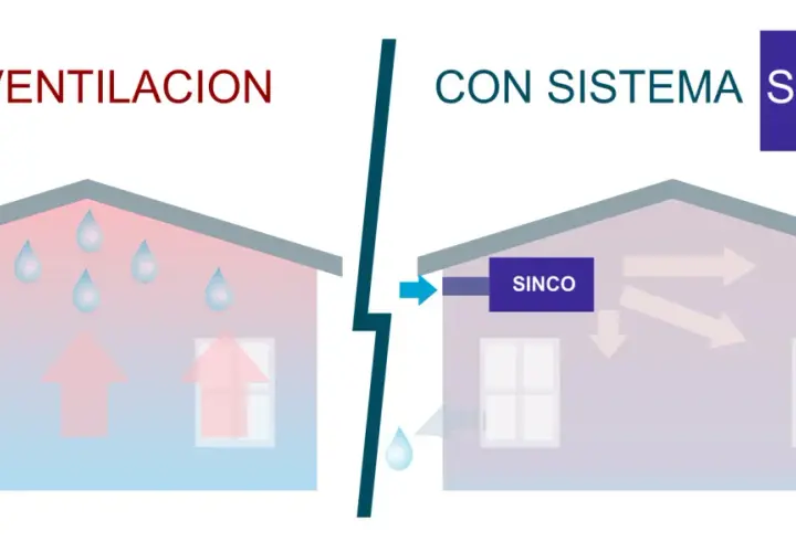 Comparación de casas: una sin ventilación con gotas de agua y flechas rojas ascendentes, otra con sistemas de ventilación y extracción de aire SINCO y flechas que muestran flujo de aire.