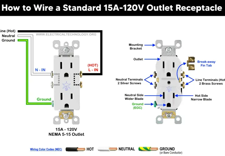 Diagrama muestra cómo conectar tres cables a un enchufe: línea (negro), neutro (blanco) y tierra (verde).