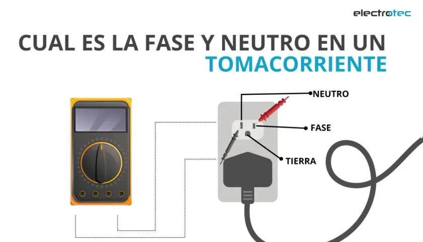Diagrama muestra cómo identificar la fase y el neutro en un enchufe usando un multímetro.