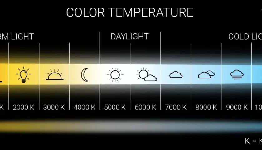 Gráfico muestra la temperatura de color de las bombillas LED, desde luz cálida (vela, bombilla) hasta luz fría (cielo nublado, círculo azul).