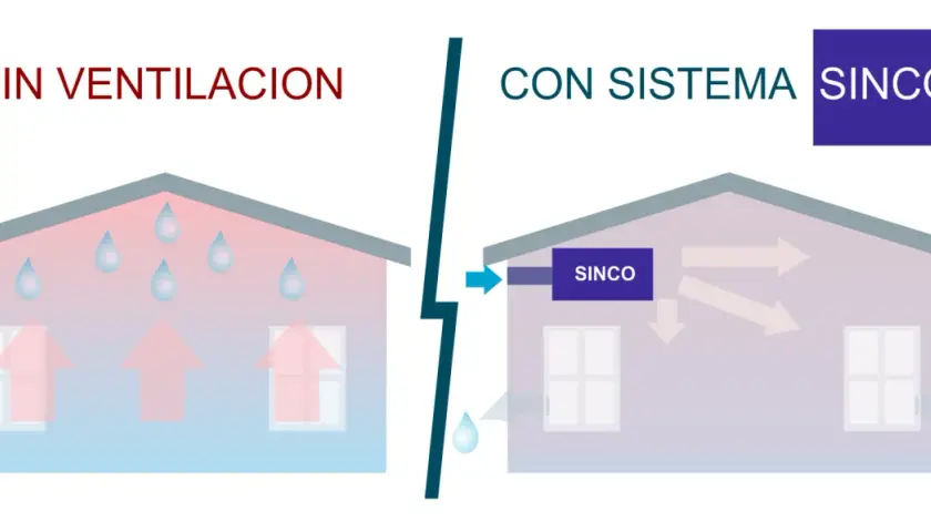 Comparación de casas: una sin ventilación con gotas de agua y flechas rojas ascendentes, otra con sistemas de ventilación y extracción de aire SINCO y flechas que muestran flujo de aire.