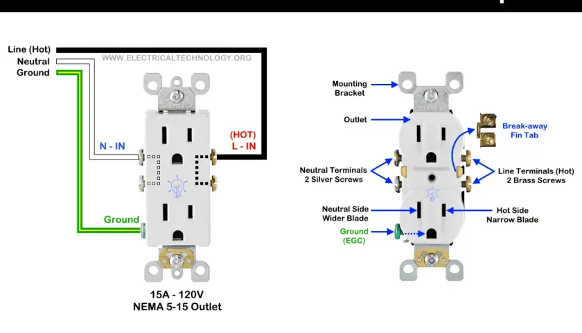 Diagrama muestra cómo conectar tres cables a un enchufe: línea (negro), neutro (blanco) y tierra (verde).