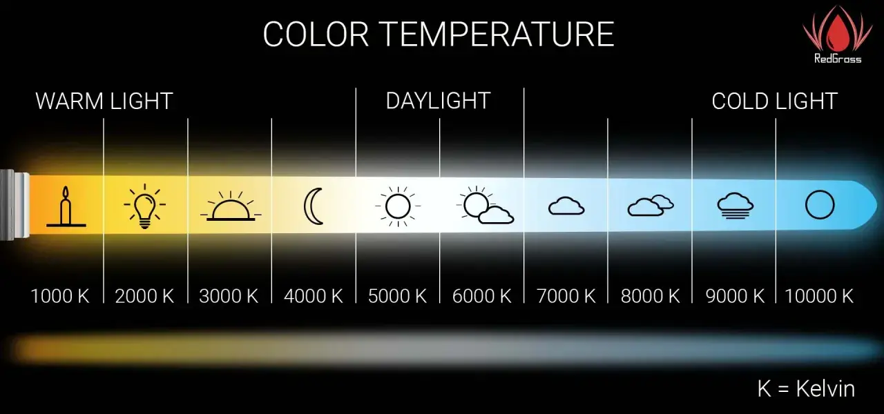 Gráfico muestra la temperatura de color de las bombillas LED, desde luz cálida (vela, bombilla) hasta luz fría (cielo nublado, círculo azul).