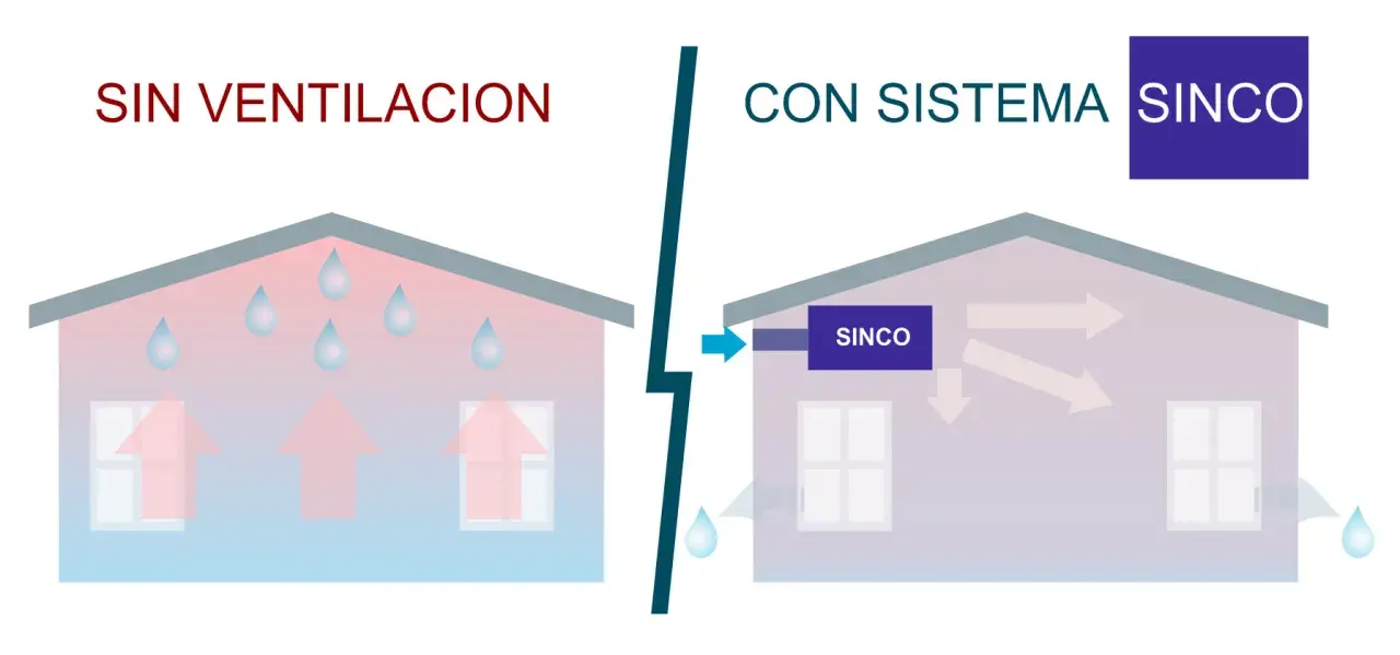 Comparación de casas: una sin ventilación con gotas de agua y flechas rojas ascendentes, otra con sistemas de ventilación y extracción de aire SINCO y flechas que muestran flujo de aire.