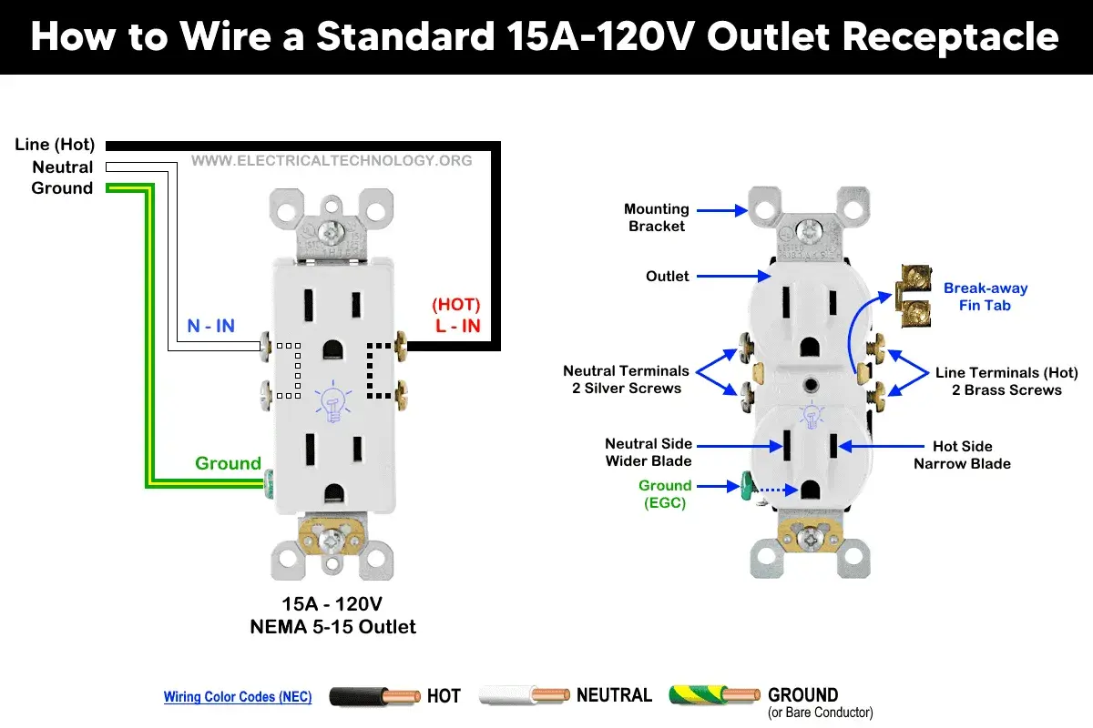 Diagrama muestra cómo conectar tres cables a un enchufe: línea (negro), neutro (blanco) y tierra (verde).