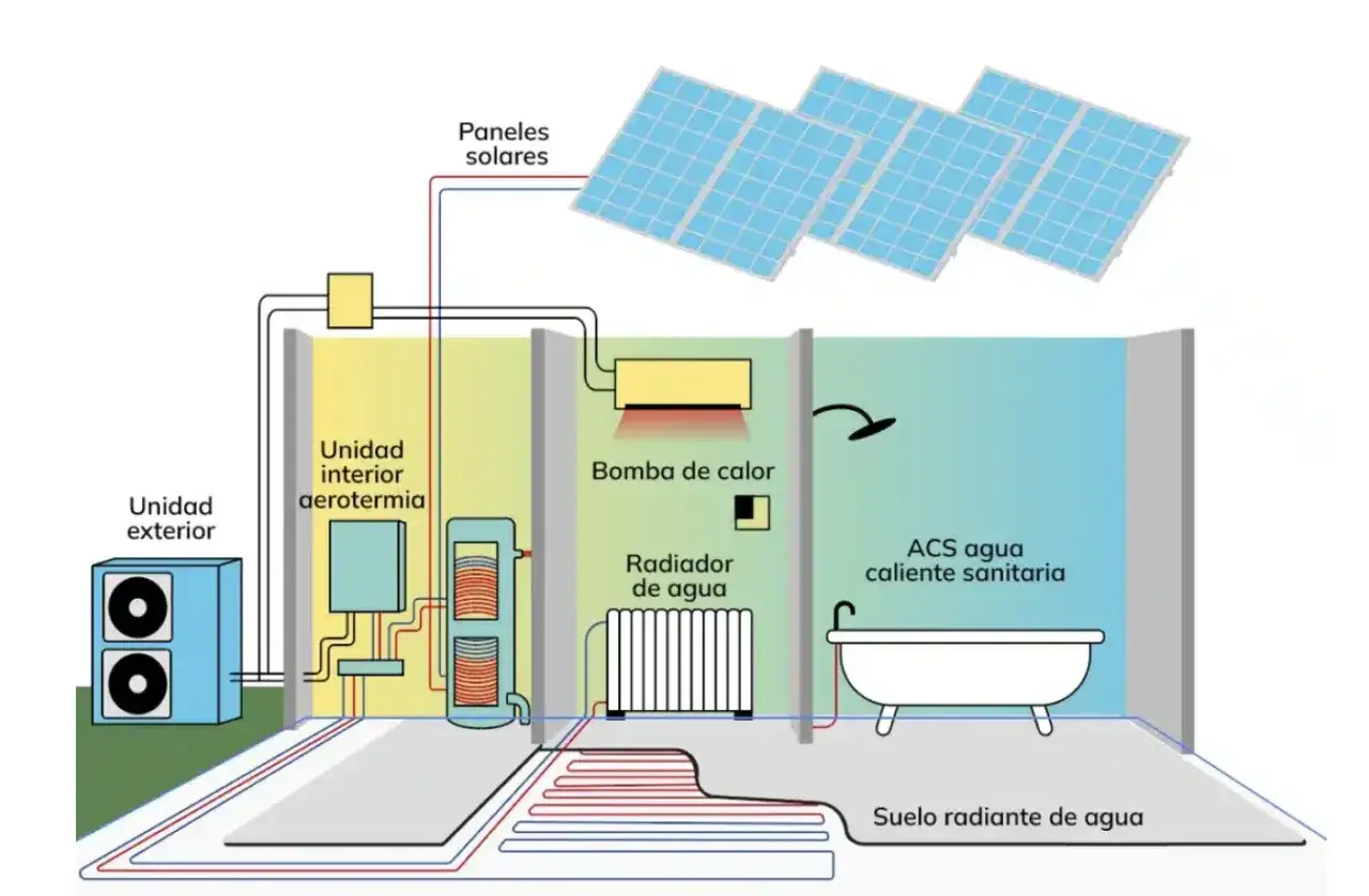 Diagrama de aerotermia que es: unidad exterior, interior, bomba de calor, paneles solares, radiador y suelo radiante para agua caliente sanitaria.