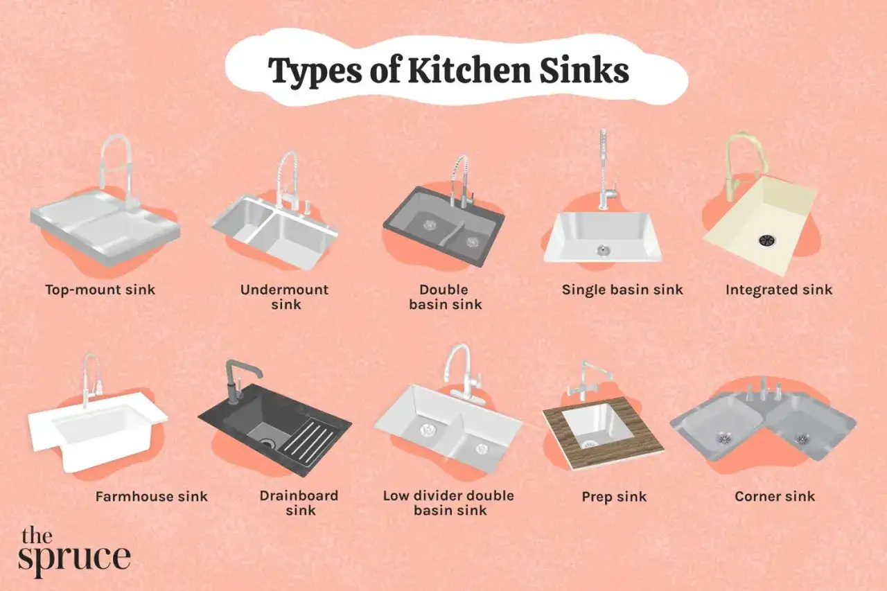 Ilustración muestra varios tipos de fregaderos de cocina: de montaje superior, bajo encimera, doble, de un seno, integrado, de granja, con escurridor, de doble seno con divisor bajo, auxiliar y de esquina.