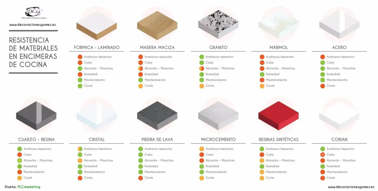 Tabla comparativa de materiales para encimeras de cocina, destacando la resistencia al calor y otros factores.